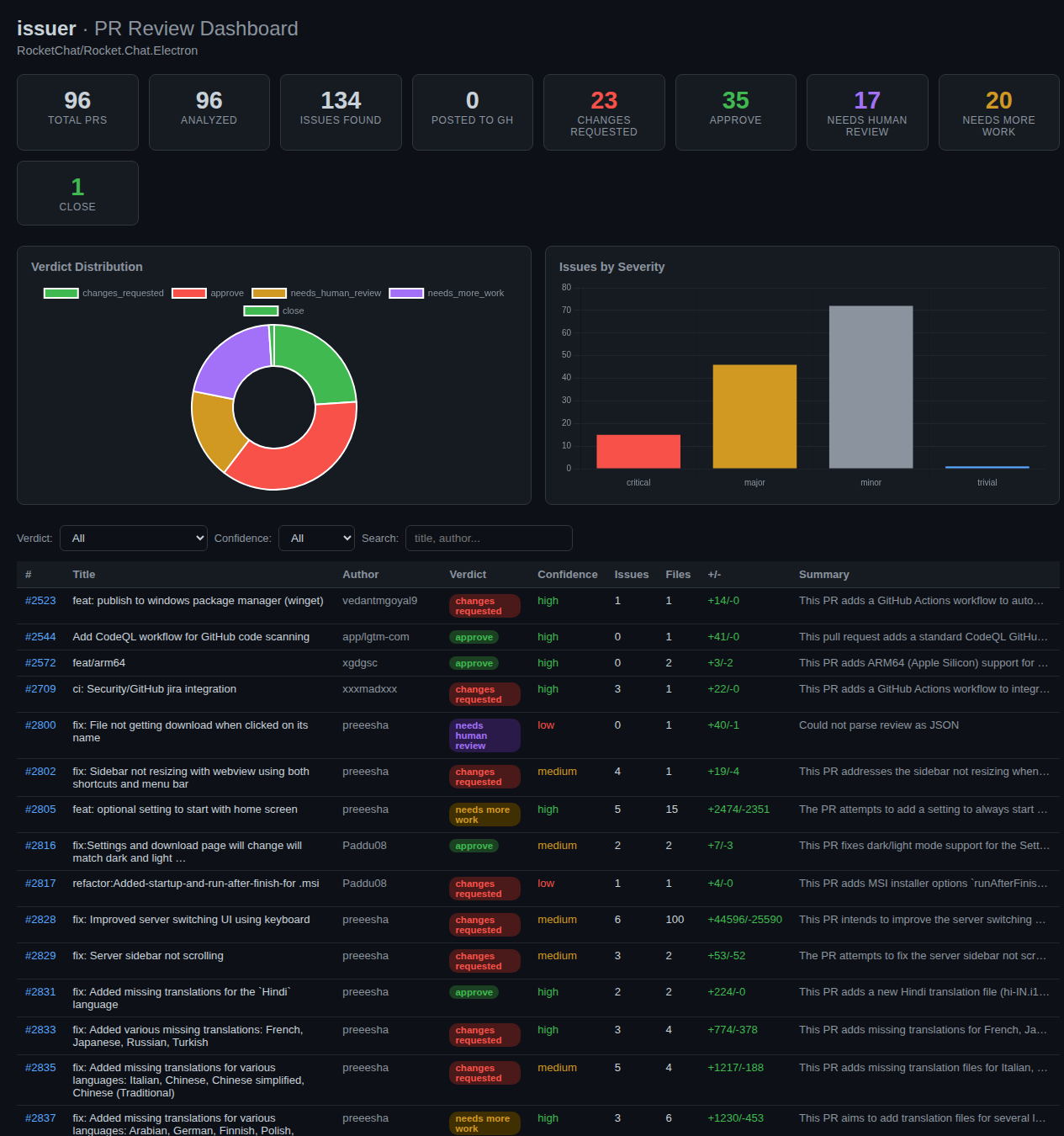 Dashboard overview